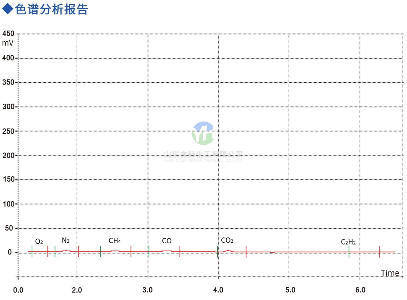 6.0N氯化氫色譜分析報告